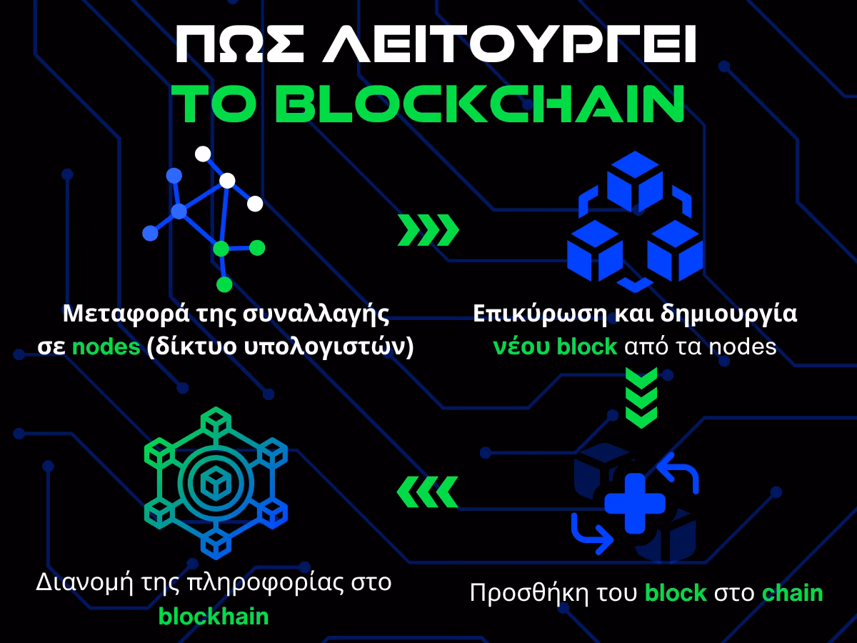 πως λειτουργει το blockchain infographic
