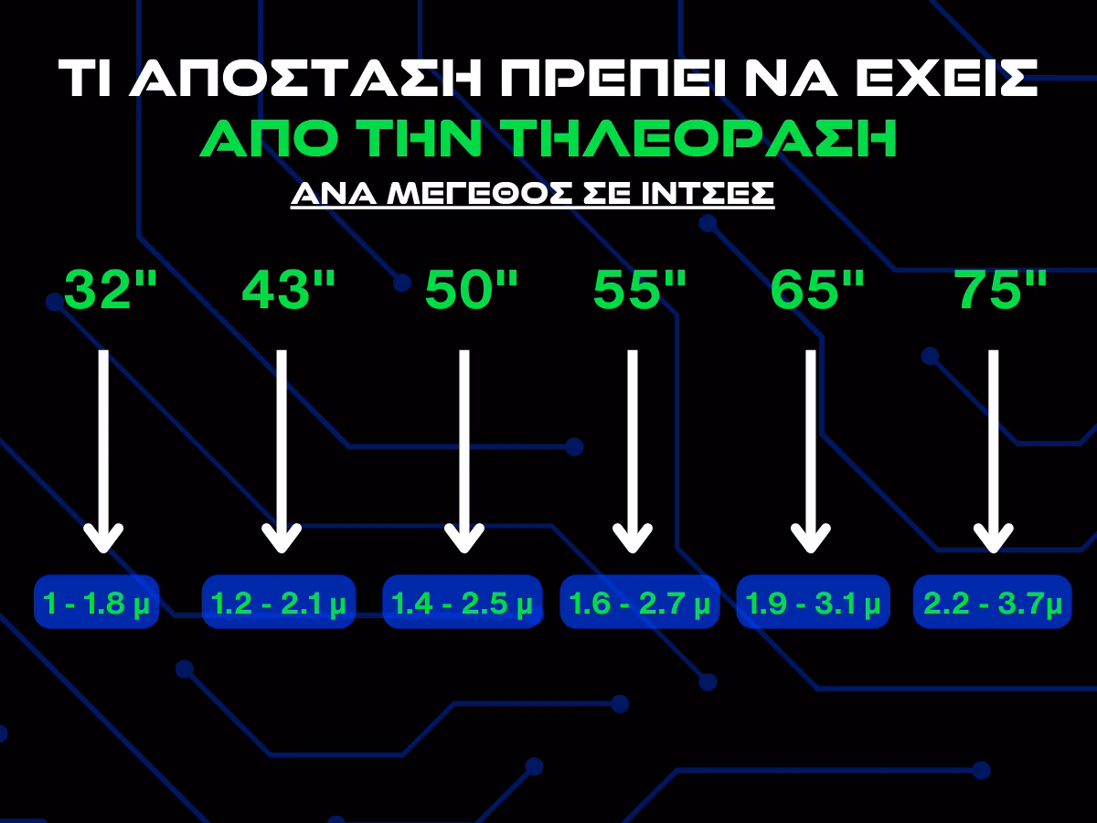 τι αποσταση πρεπει να εχεις απο την τηλεοραση ανα ιντσες - infographic