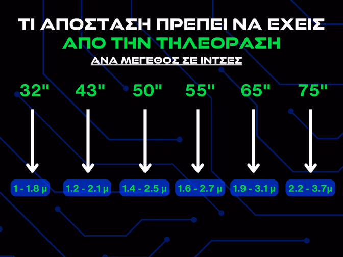 τι αποσταση πρεπει να εχεις απο την τηλεοραση ανα ιντσες - infographic