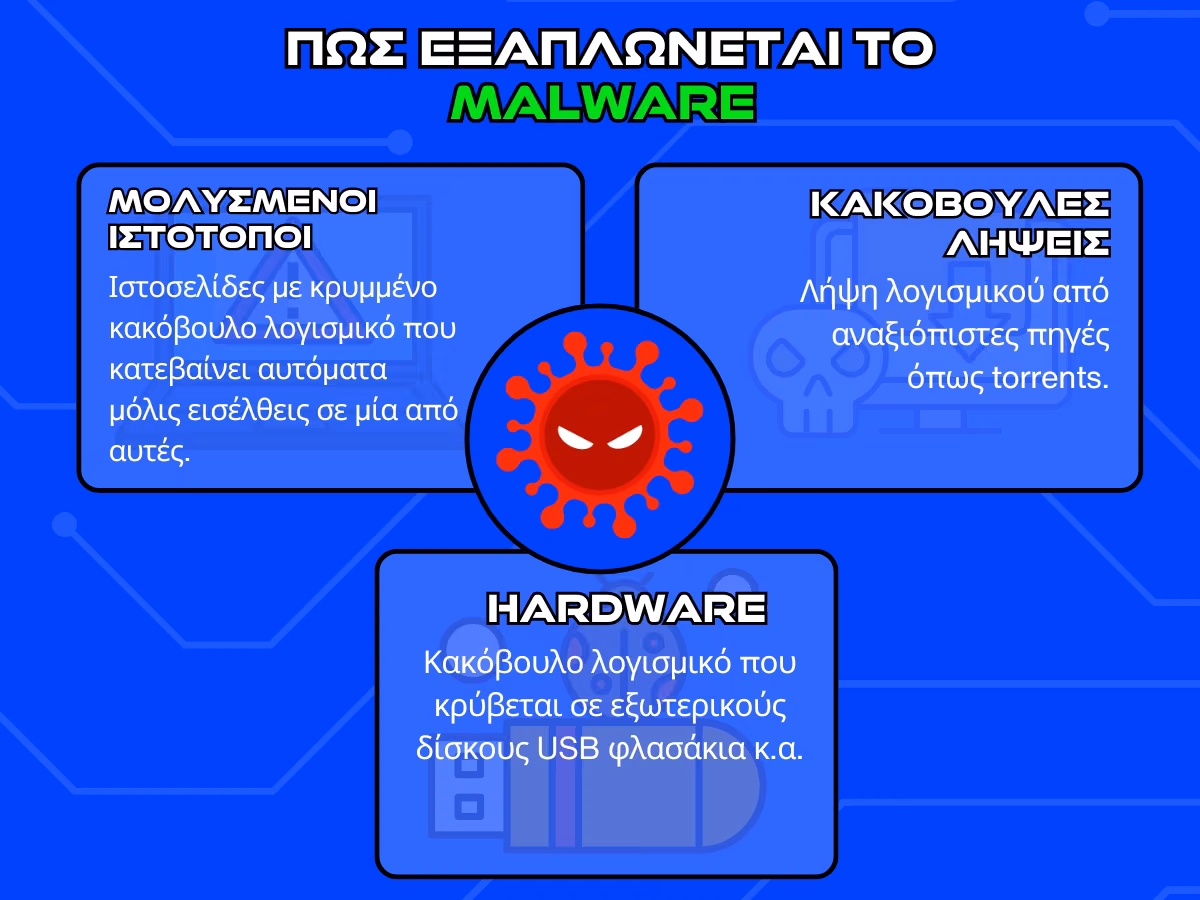 πως εξαπλωνεται το malware - infographic