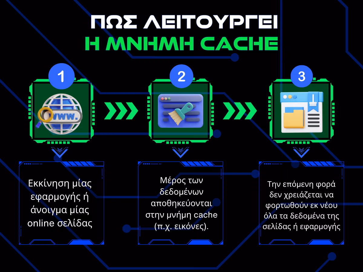 πως λειτουργη η μνημη cache infographic