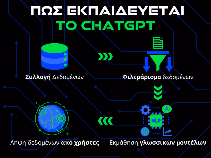 πως εκπαιδευεται το chatgpt infographic