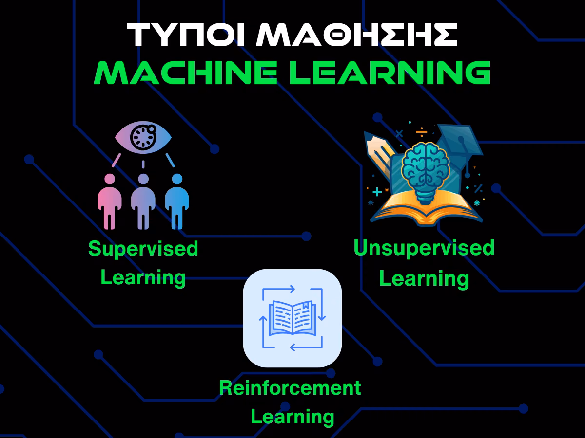βασικοι τυποι μαθησης machine learning infographic