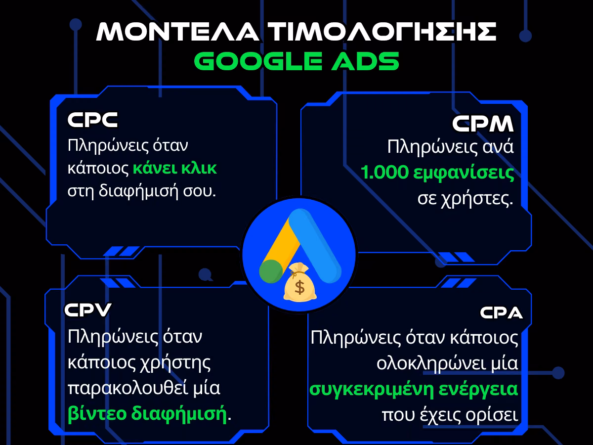 μοντελα τιμολογησης google ads infographic