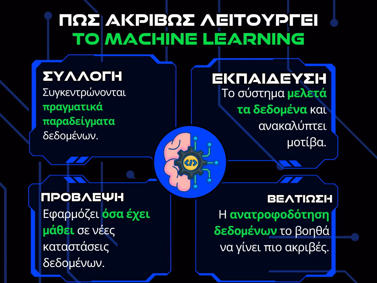 πως λειτουργει το machine learning infographic