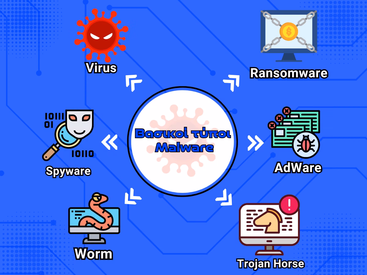 βασικοι τυποι malware infographic