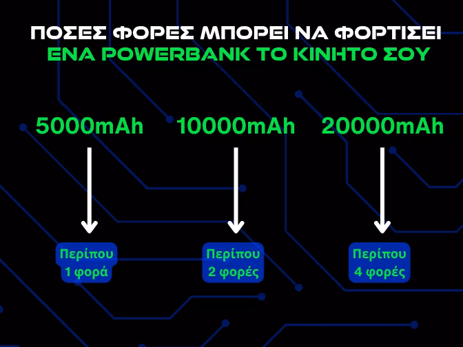 ποσες φορες μπορει να φορτισει ενα powerbank το κινητο σου infographic (672 x 504 px)