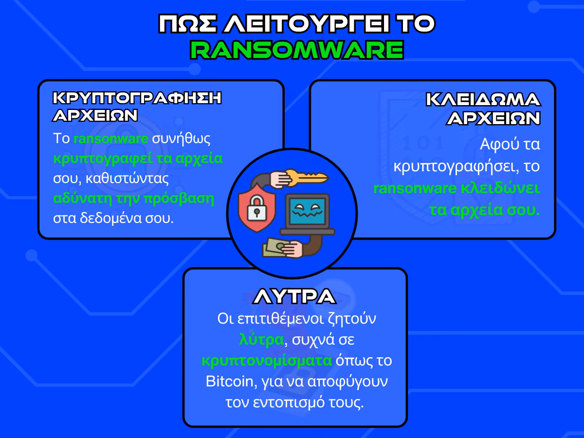 πως λειτουργει το ransomware - infographic