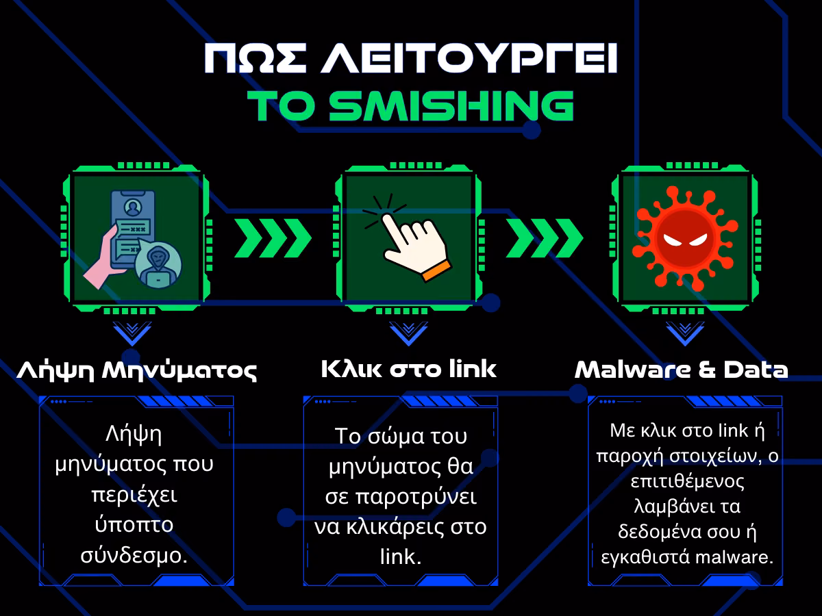 πως λειτουργει το smishing infographic
